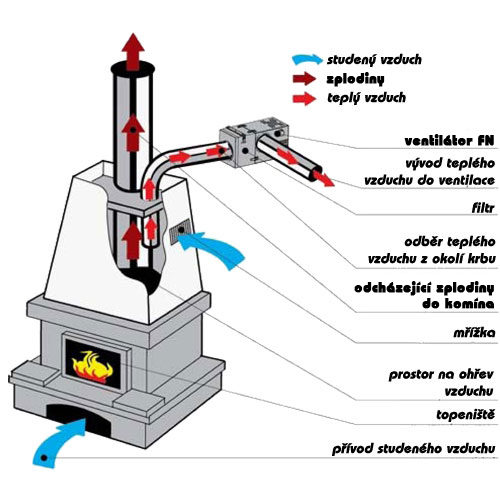 Schéma instalace krbového ventilátoru a filtru